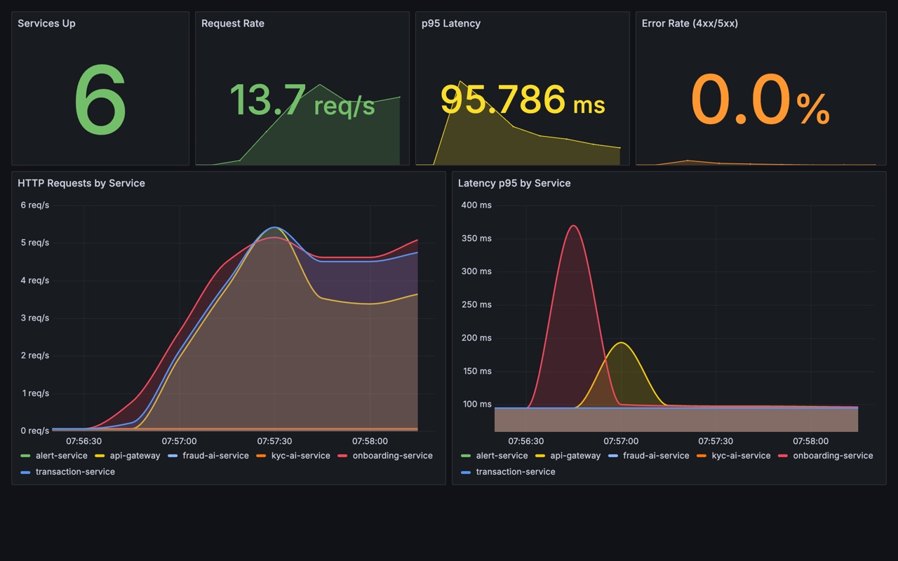 Banking AI Platform — live Grafana observability dashboard