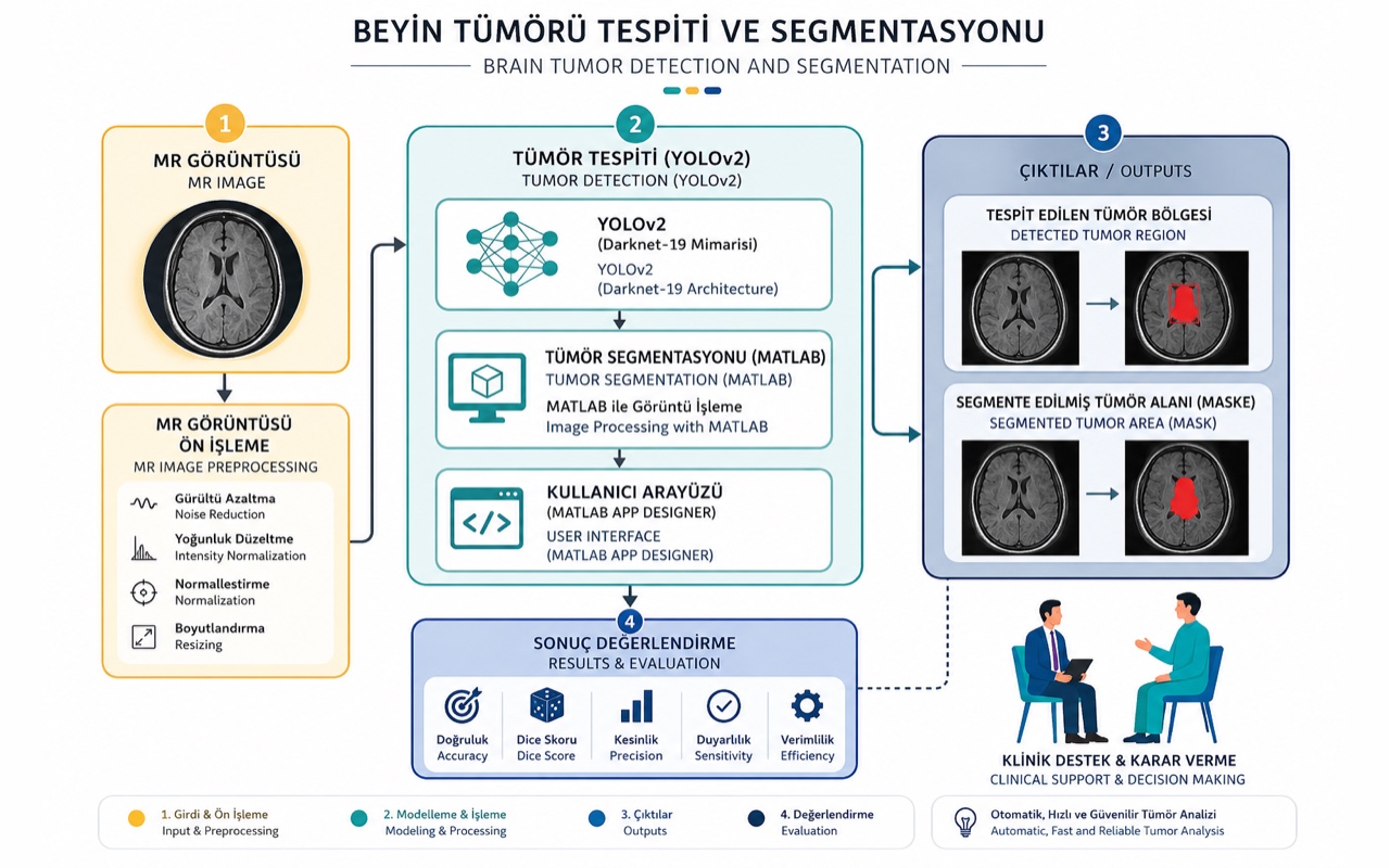 Brain tumor detection & segmentation pipeline